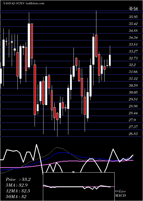  weekly chart SchnitzerSteel