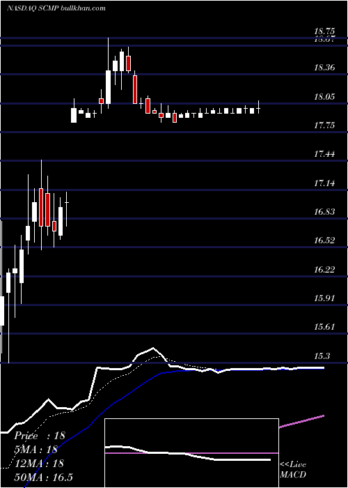  Daily chart SucampoPharmaceuticals