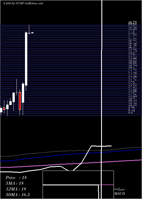  monthly chart SucampoPharmaceuticals