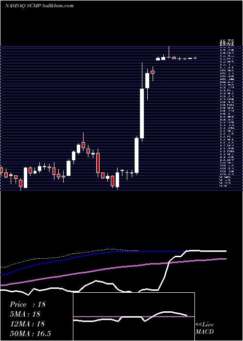  weekly chart SucampoPharmaceuticals