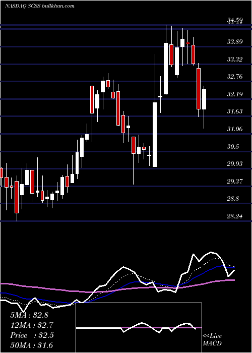  Daily chart SelectComfort