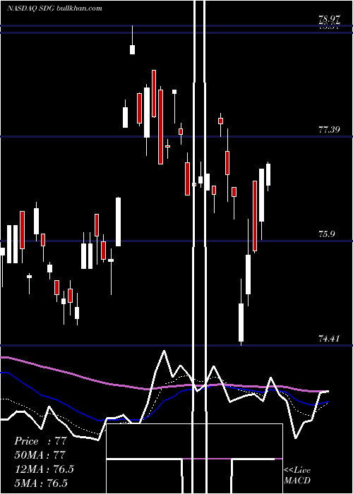  Daily chart IsharesMsci