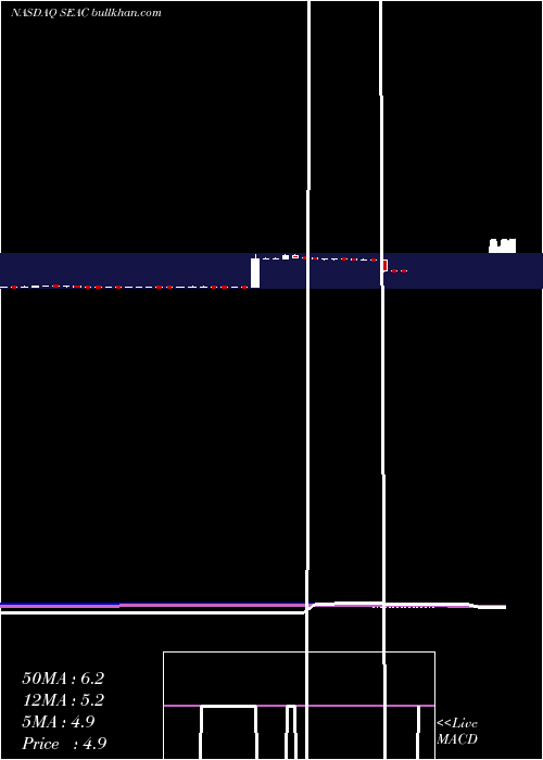  weekly chart SeachangeInternational