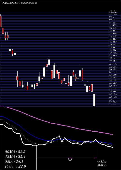  Daily chart SolaredgeTechnologies