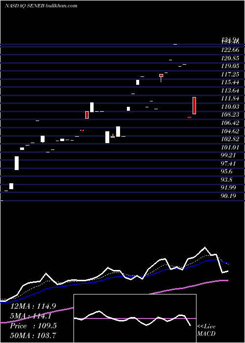  Daily chart SenecaFoods