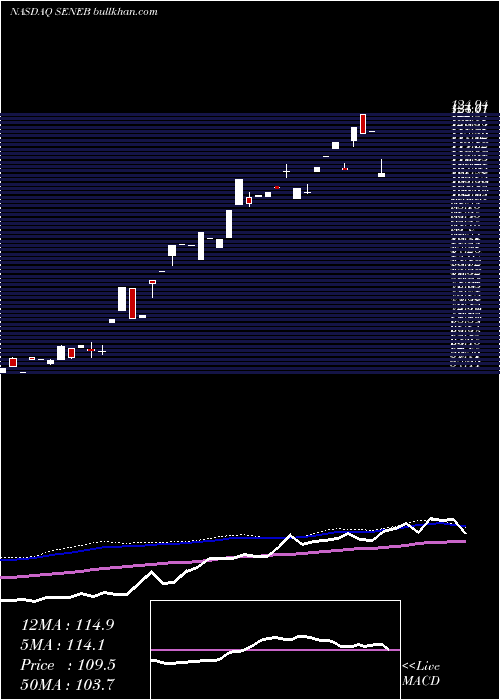  weekly chart SenecaFoods