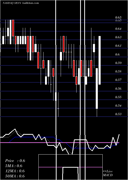 Daily chart SesenBio
