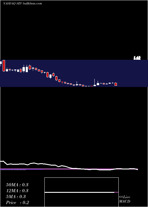  weekly chart SevconInc