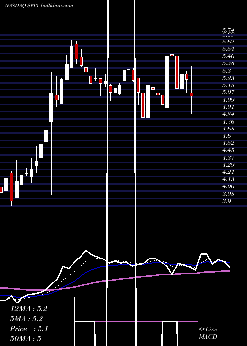  Daily chart StitchFix