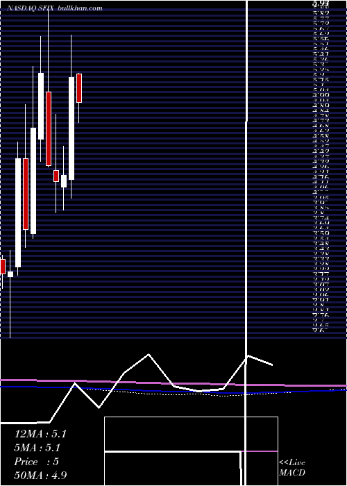  monthly chart StitchFix