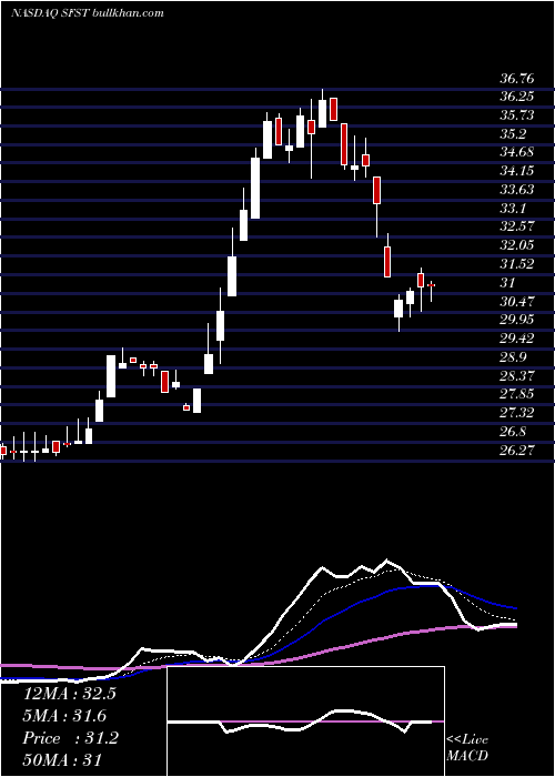  Daily chart SouthernFirst