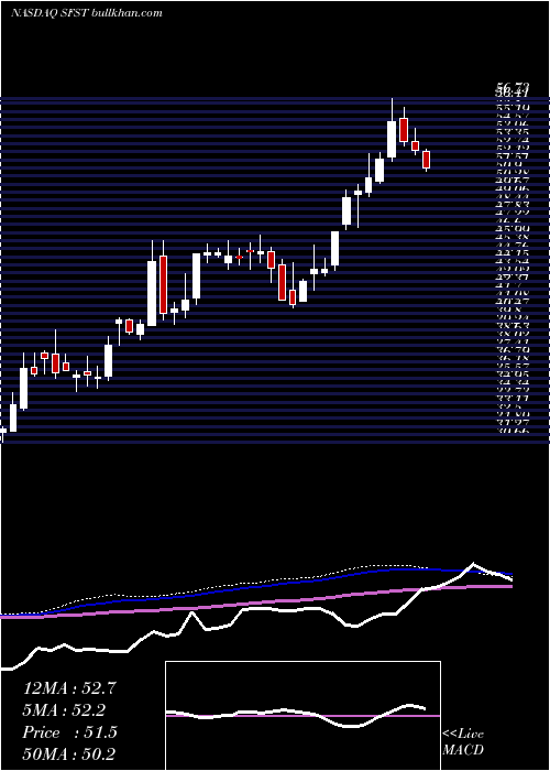  weekly chart SouthernFirst