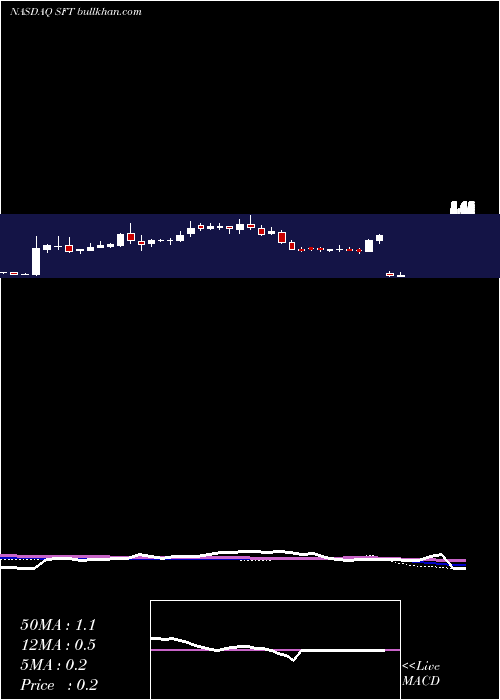  weekly chart ShiftTechnologies