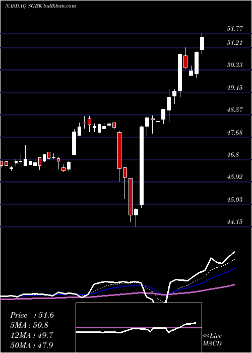  Daily chart StonegateBank