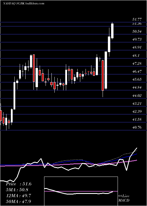  weekly chart StonegateBank