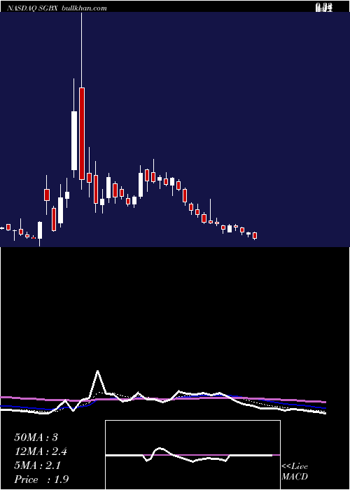  Daily chart SgBlocks