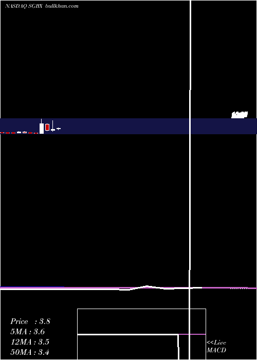  monthly chart SgBlocks
