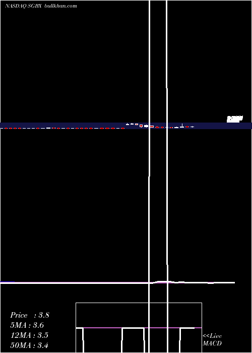  weekly chart SgBlocks