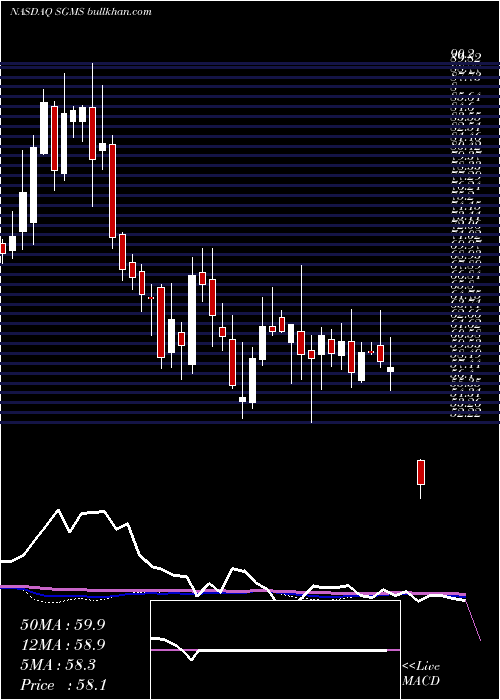  weekly chart ScientificGames