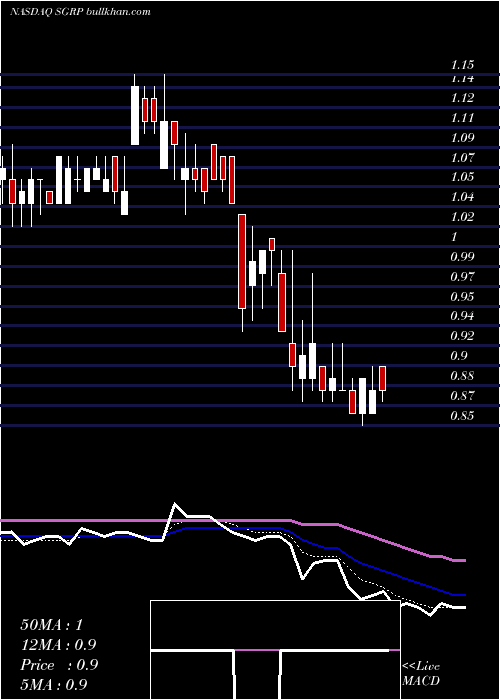  Daily chart SparGroup