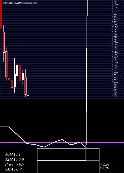  monthly chart SparGroup