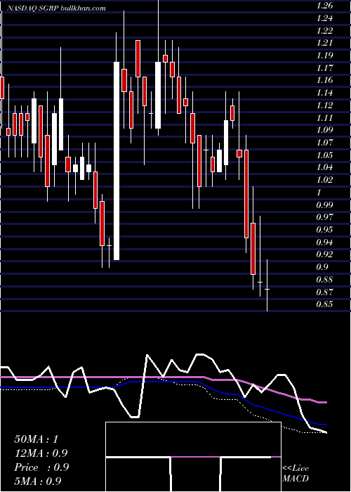  weekly chart SparGroup