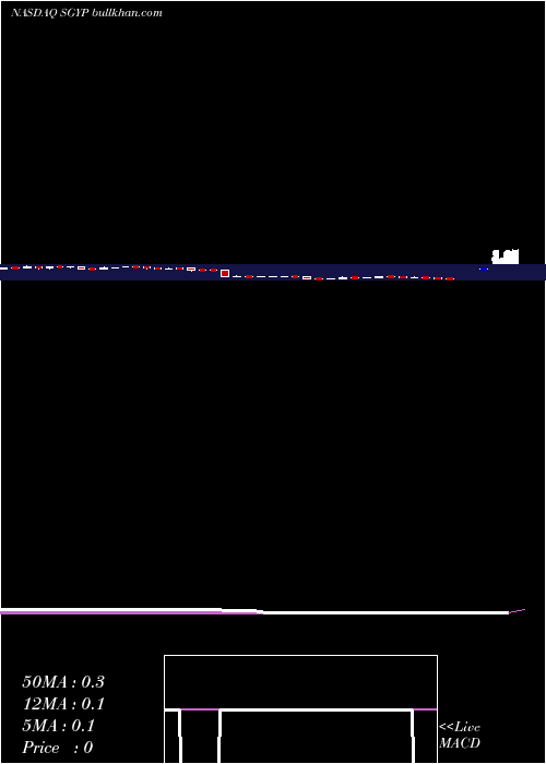  weekly chart SynergyPharmaceuticals