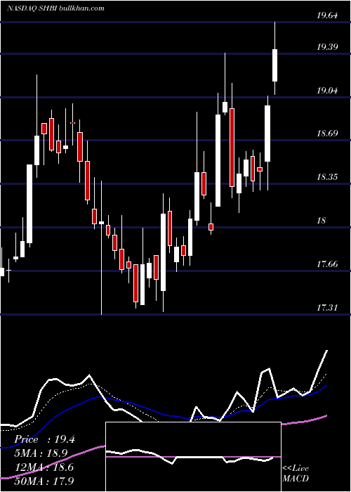  Daily chart ShoreBancshares