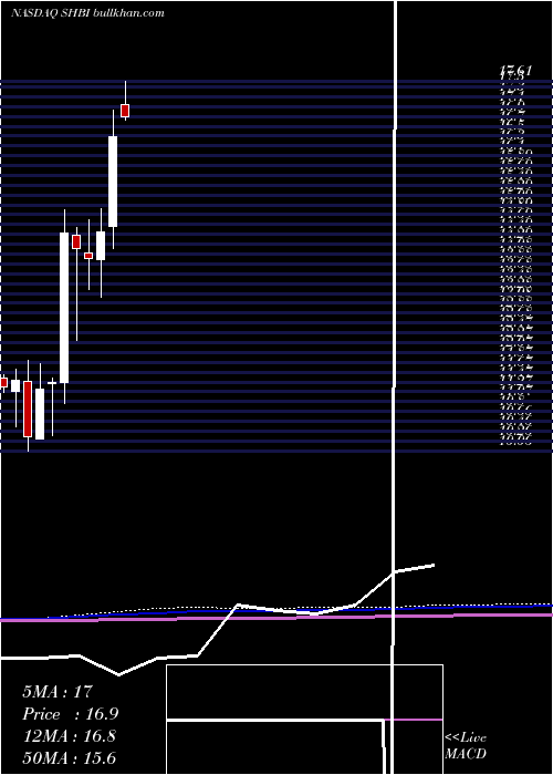  monthly chart ShoreBancshares