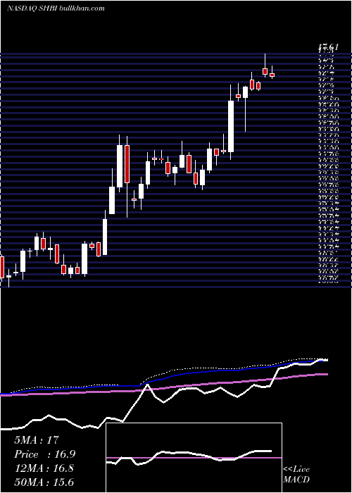  weekly chart ShoreBancshares