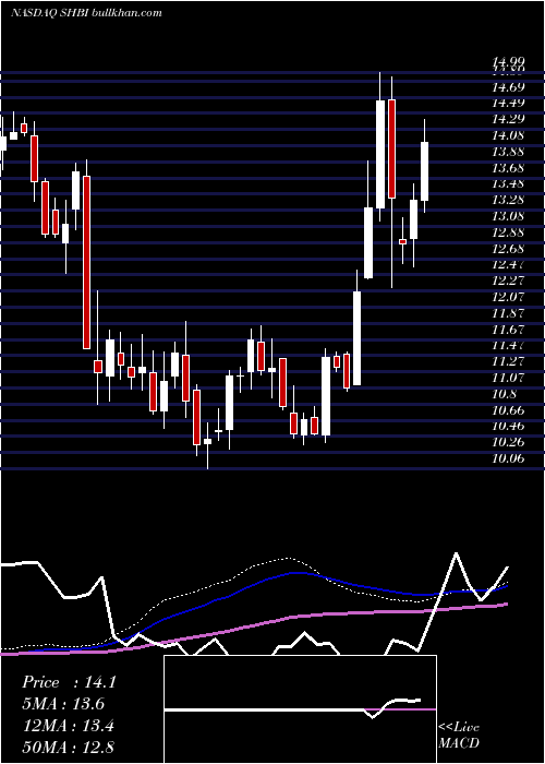  weekly chart ShoreBancshares