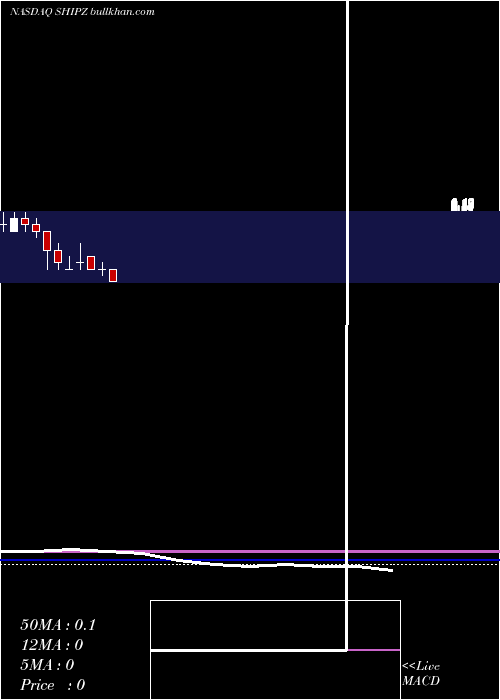  monthly chart SeanergyMaritime