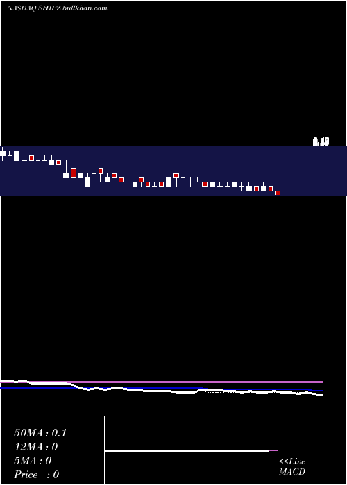  weekly chart SeanergyMaritime