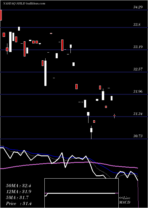  Daily chart SearsHoldings