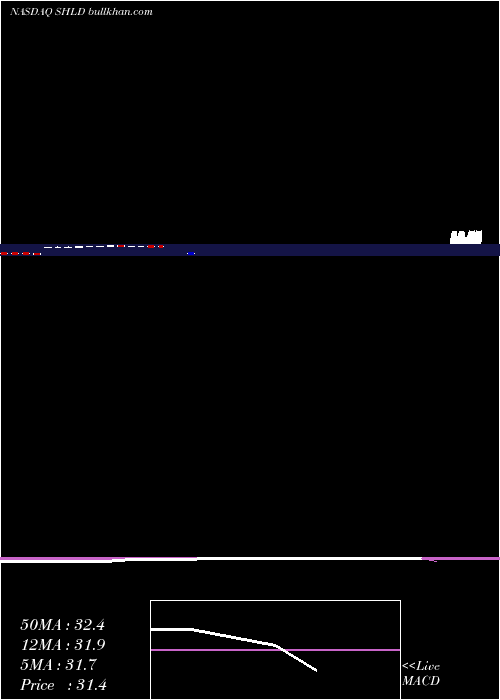  monthly chart SearsHoldings