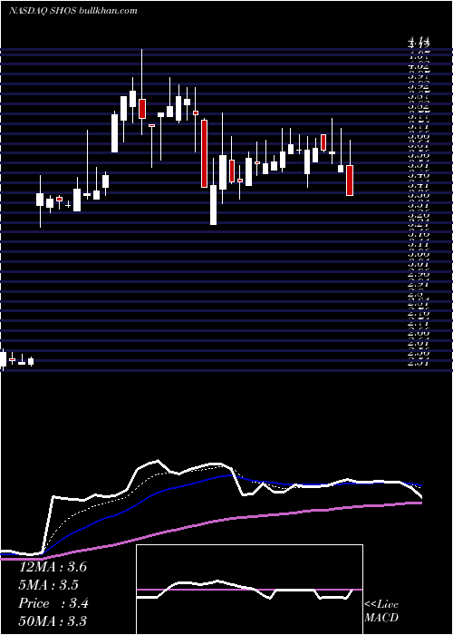  Daily chart SearsHometown