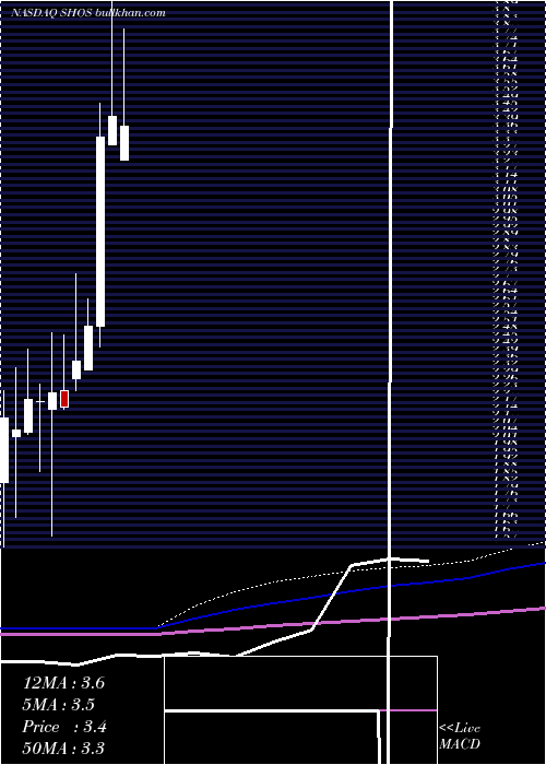  monthly chart SearsHometown