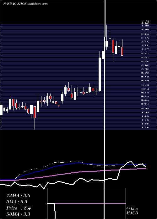  weekly chart SearsHometown