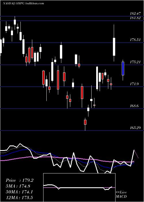  Daily chart ShirePlc