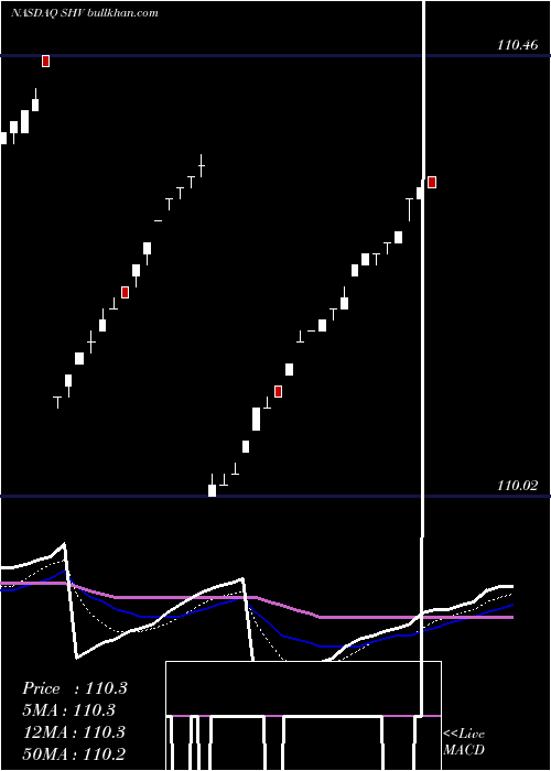  Daily chart IsharesShort