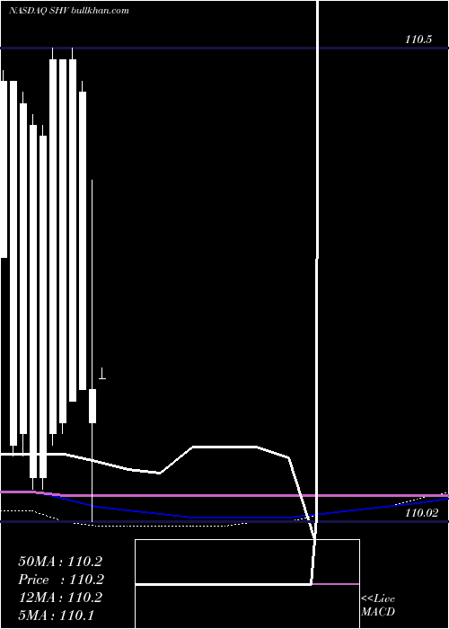  monthly chart IsharesShort