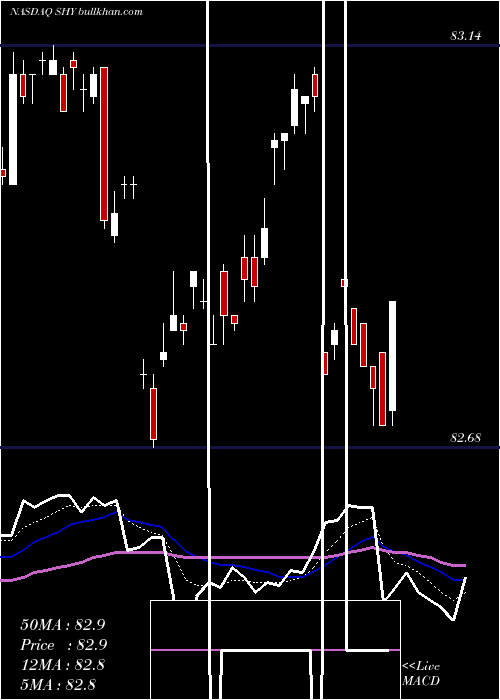  Daily chart Ishares1