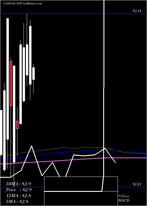 monthly chart Ishares1