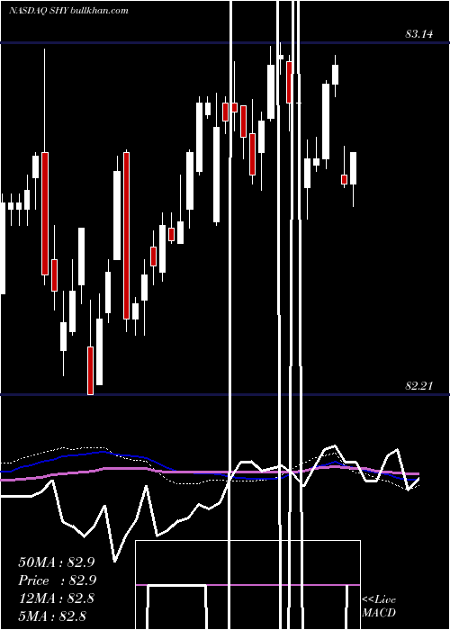  weekly chart Ishares1