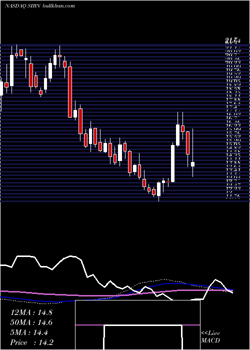  weekly chart SiBone