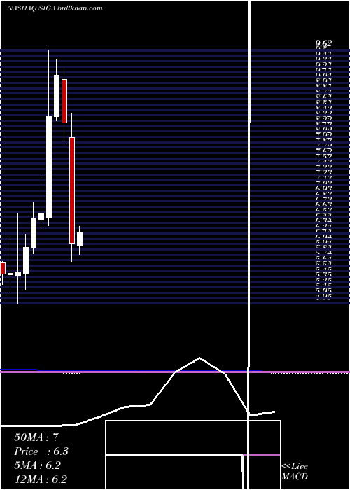  monthly chart SigaTechnologies