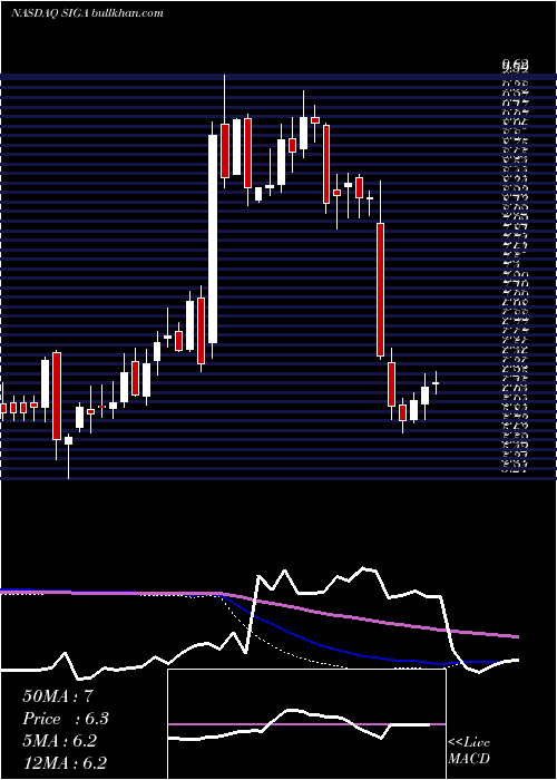 weekly chart SigaTechnologies