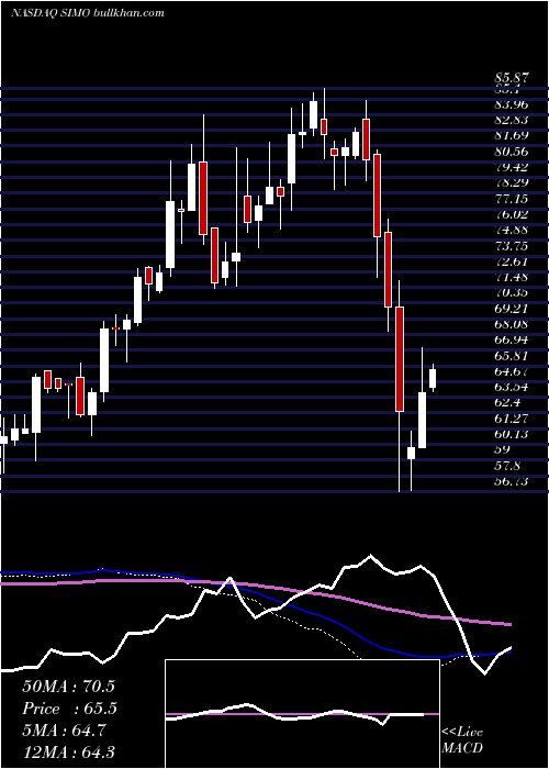  weekly chart SiliconMotion