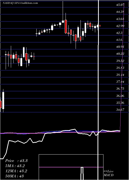  weekly chart SinaCorporation