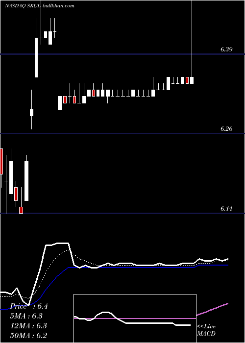  Daily chart SkullcandyInc